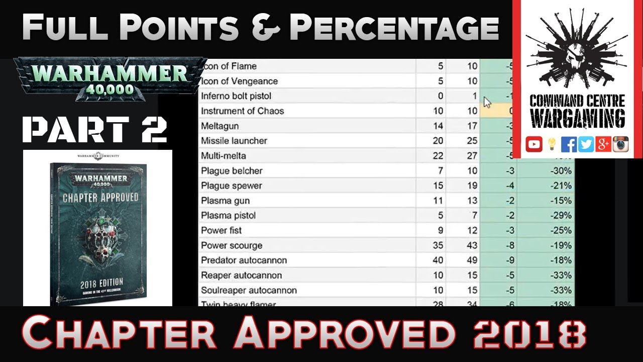 Warhammer 40k Points Chart