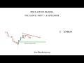 Dabur Stock Price Action Trading Analysis - Key Levels &amp; Trends | 4 September 2024 | selfmakemoney.