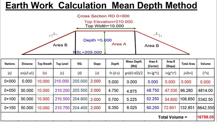 Earth work Calculation Mean Depth Method_ Earthwork Calculation Formula - DayDayNews