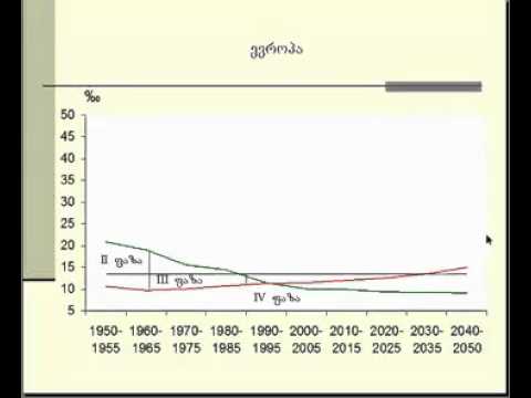 გ. წულაძე, დემოგრაფიის საფუძვლები II (3)