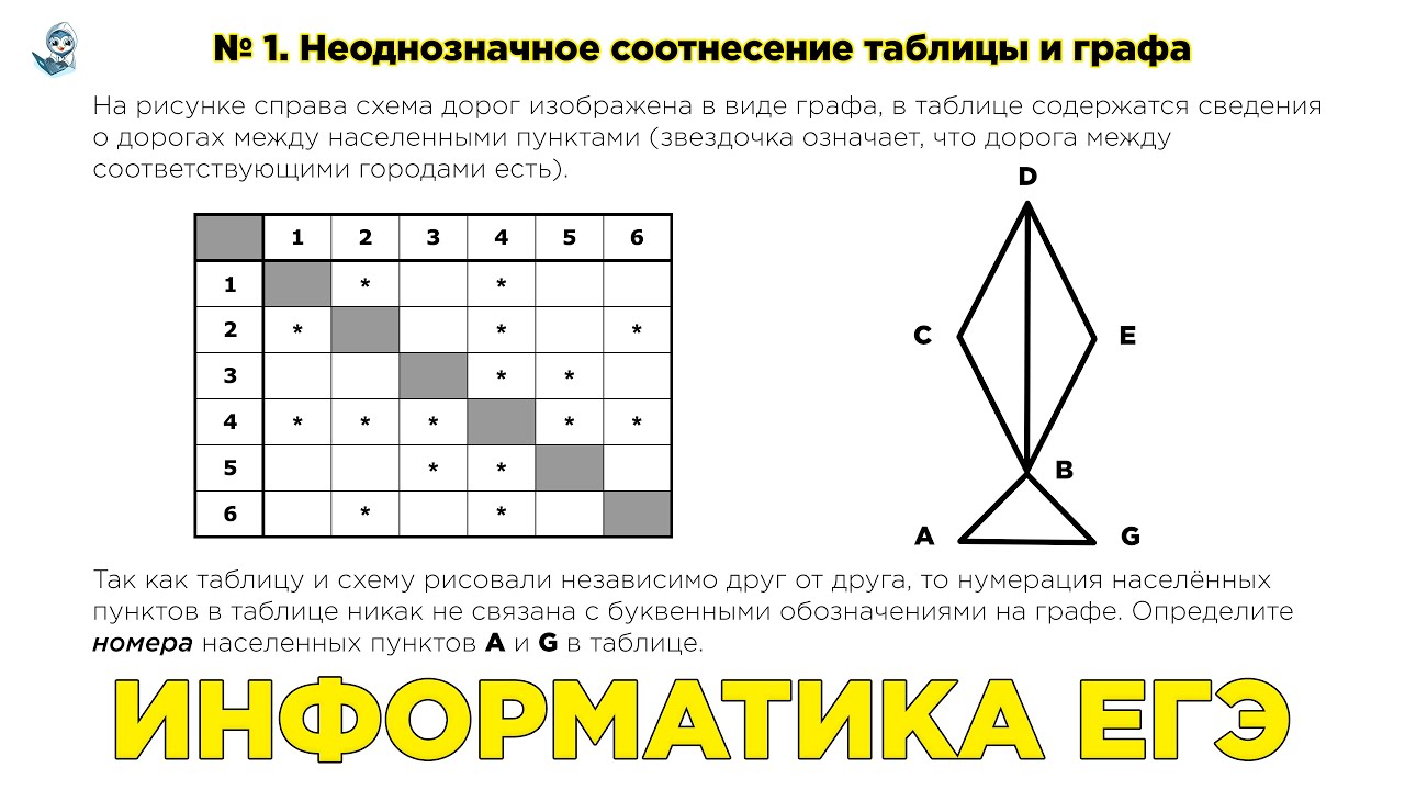 Егэ информатика дороги. Неоднозначное соотнесение таблицы и графа. Схема дорог по Информатик. Задания ЕГЭ Информатика. Схема дорог в виде графа.