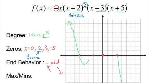 Graphing Polynomials with Multiplicity