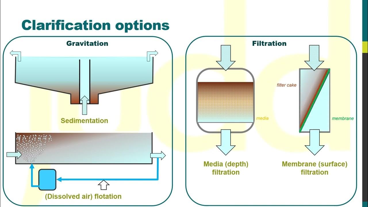Membrane filtration vs conventional clarification basic principles