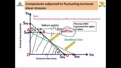 Fluctuating Stresses: Component Subjected to Torsional Shear Stresses (Modified Goodman Diagram)