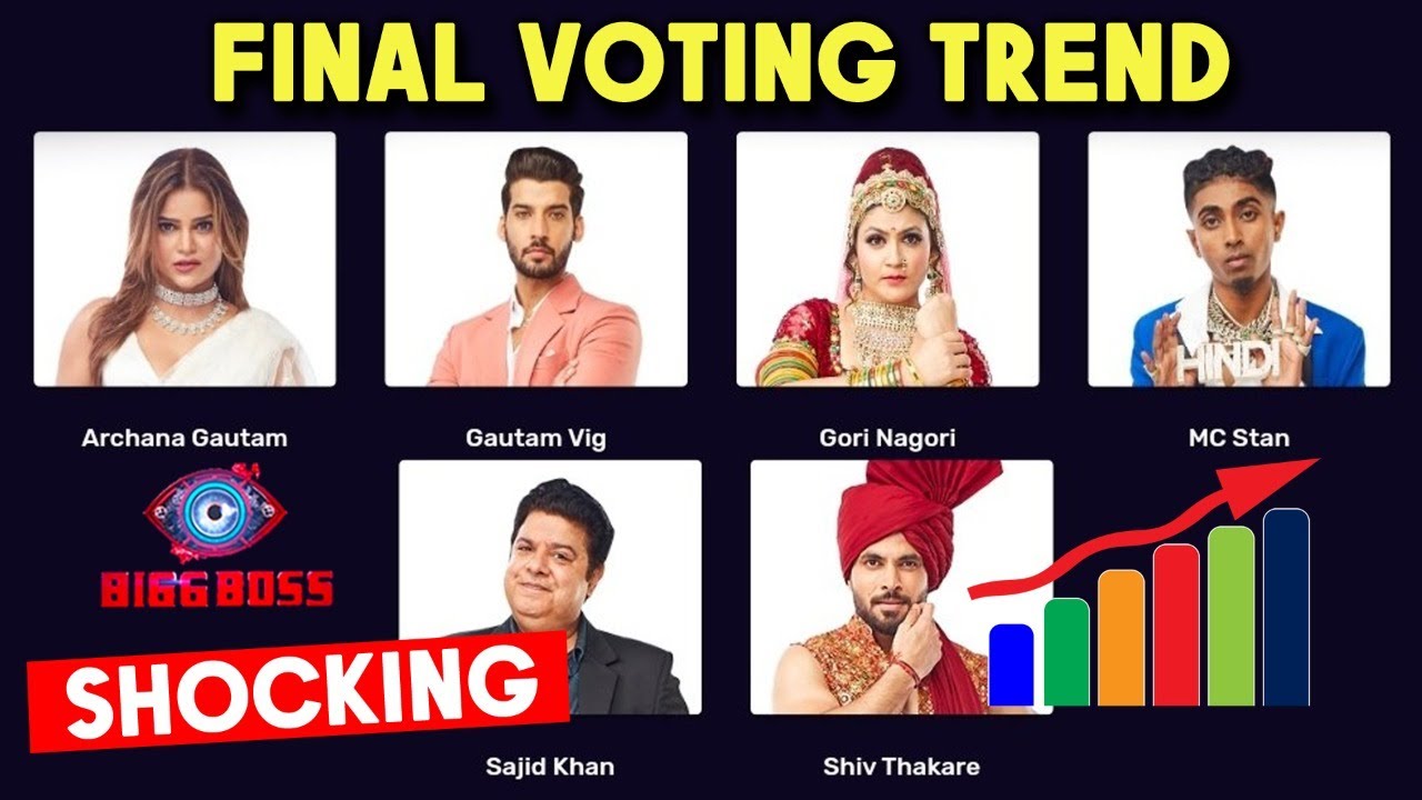 narre Såvel Kartofler Bigg Boss 16 : Final Voting Trend | Koun Hoga Ghar Se Beghar ? - YouTube