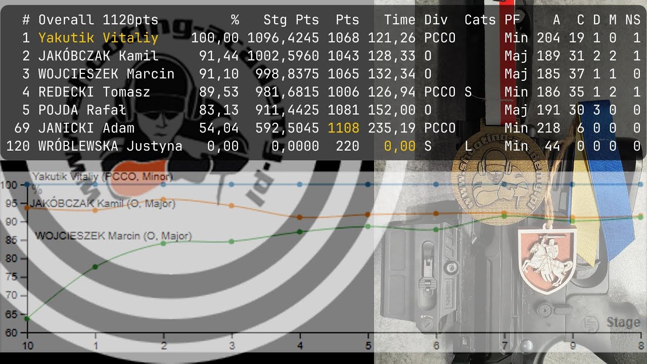 2025.08.24 Shooting-Academy.pl🥇#PCC #jp5 #ipscshooting #practicalshooting #shootingsports