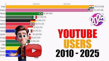 Countries with the Highest YouTube Users (2010-2025)