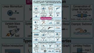 short notes of Laws of Motion #class 11th #ncert#physics #inertialclasses