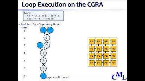 Introduction to CGRA Accelerators