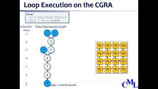 Introduction To Cgra Accelerators