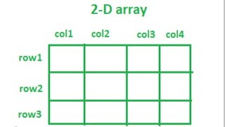 How to Create Two Dimensional Array in Java | 2 Dim Array - Part 2 | Java Basics 71 | Java in Telugu