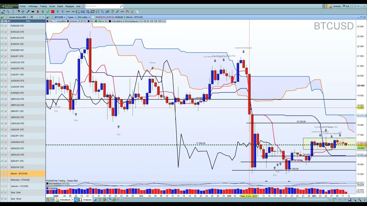  shorts   Ichimoku Analyse trs courte du Bitcoin