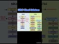 SDLC vs STLC #sdlc #stlc #testing #qa #qualityassurance #automation #aws #awsresources -#cloud