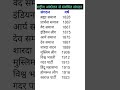 राष्ट्रीय आंदोलन से संबंधित संगठन #shorts #history #viral