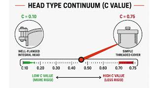 Why Your Flat Head Might Need 3x More Steel (ASME UG-34 C Factor)