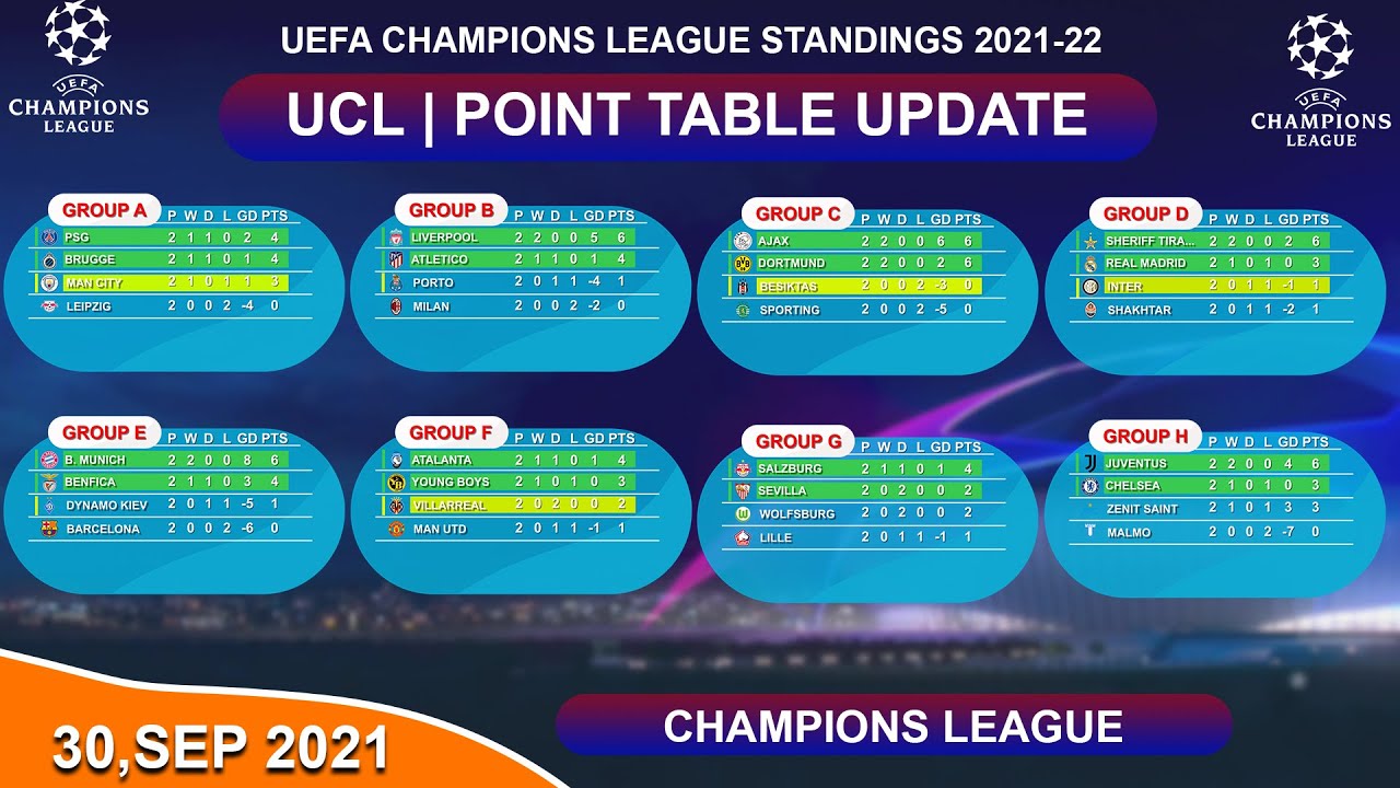 UEFA CHAMPIONS LEAGUE STANDINGS TABLE 2021/22 | UCL POINT TABLE 2021 | UCL UPDATE 30 SEP 2021