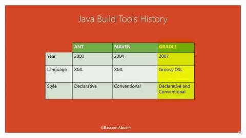 Java Build Tool History