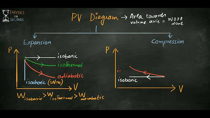 PV Diagram