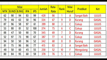 Cara Menghitung : Jumlah ,Nilai Rata- Rata, Ranking, Predikat ,Keterangan Lulus/Tidak ,Banyak Siswa