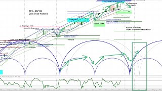 US Stock Market  S&P 500 SPX | Price Projections & Timing | Cycle and Chart Analysis askSlim.com