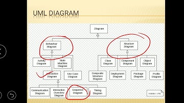 UML: Sequence diagram Collaboration Diagram and State Diagram(2)