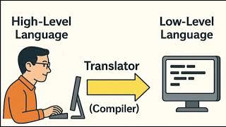 Full C Language Class 1 Tutorial   Introduction    Programming in C language in Telugu   Ai News