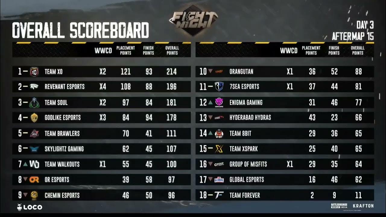 🇮🇳_Global_Esports_Points_Table__Day_3_Fight_Night__Overall_Standings