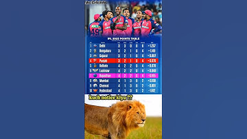 IPL points table...#cricket #cricketlovers #cricketreels #ipl #iplt20 #delhicapitals #rcb #rcbfans