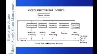 Mod-03 Lec-18 Governance