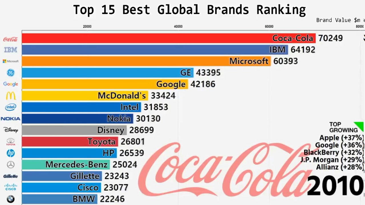 Top 25 Best Global Brand Rankings (2011-2018)