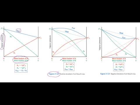 Video: Proč se neideální řešení odchylují od Raoultova zákona?