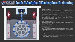 Explanation of Electrophoretic Coating #metalcoating  #electrophoretic