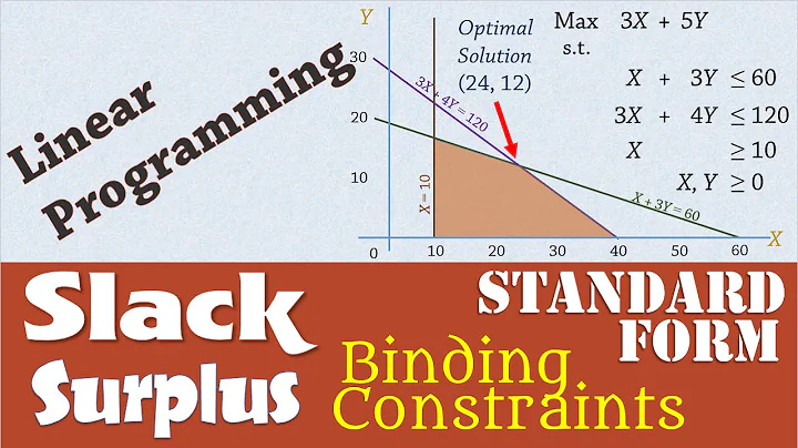 Linear Programming 4: Slack/Surplus, Binding Constraints, Standard Form
