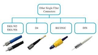 What is Fiber Optic Connector