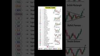 30+ Trading Terms Every Trader Must Know 📈 | BOS, CHOCH, FVG Explained📝