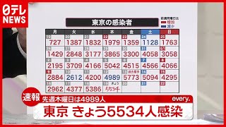 【速報】東京５５３４人の感染確認　8月19日