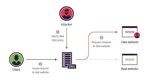 DNS SPOOFING ATTACK USING ETTERCAP (2022) | BePractical