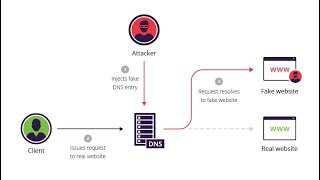 DNS SPOOFING ATTACK USING ETTERCAP (2022) | BePractical