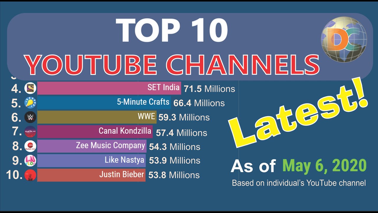 Top 10 Biggest Youtube Channels In 2022 50 Most Popular (2021) - Vrogue