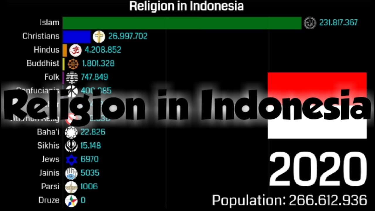 Religion in Indonesia 19002050 (Estimated) YouTube