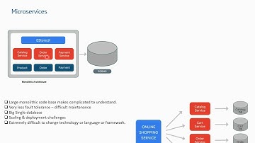 #EasyKube 11 Microservices architecture in Telecom #kubernetes #containers #devops #microservices