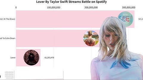 Lover | Taylor Swift Streams Battle on Spotify I Chart History | Spotify Data | July