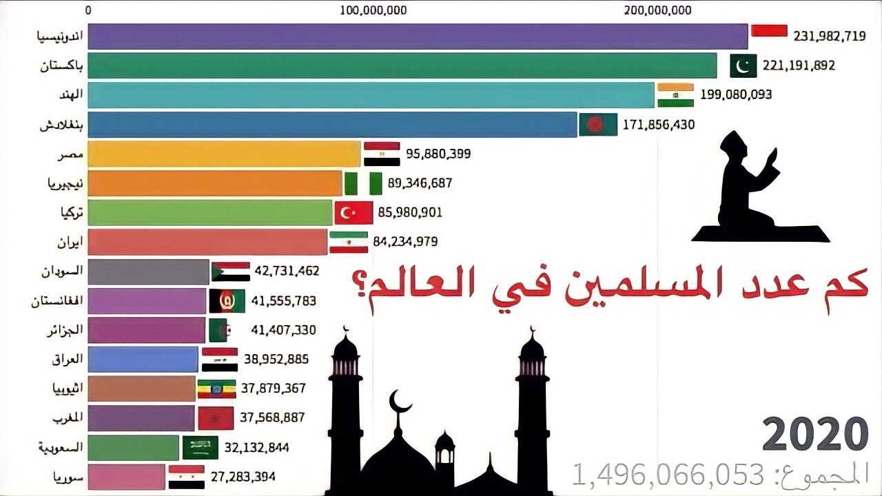 عدد المسلمين في العالم 2021