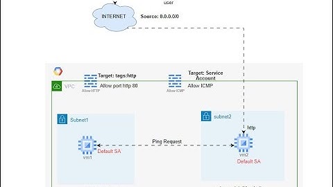 04 - How to Configure Google Cloud VPC Firewall using Service Account