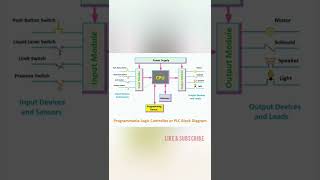 PLC BLOCK DIAGRAM , Programmable logic unit block diagram #plc