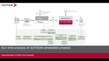 Automatization of Rea-lTime Analysis
