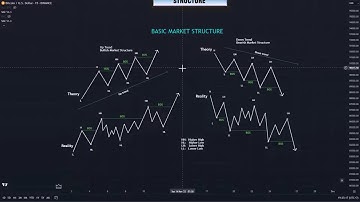 Làm thế nào để hiểu cấu trúc thị trường | FOREX  | SMC (Smart Money Concept)