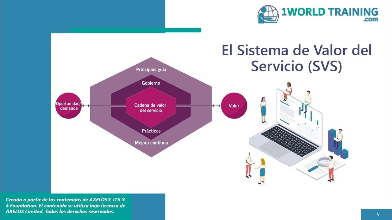 El Sistema de Valor del Servicio (SVS), Fundación ITIL