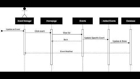 Update Information - System Sequence Diagram