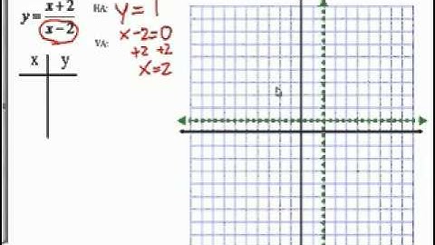 Graphing Rational Expressions